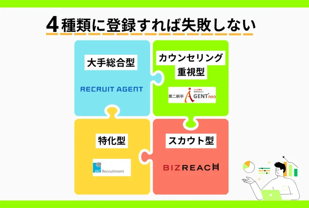 転職エージェントは4種類に登録すれば失敗しない