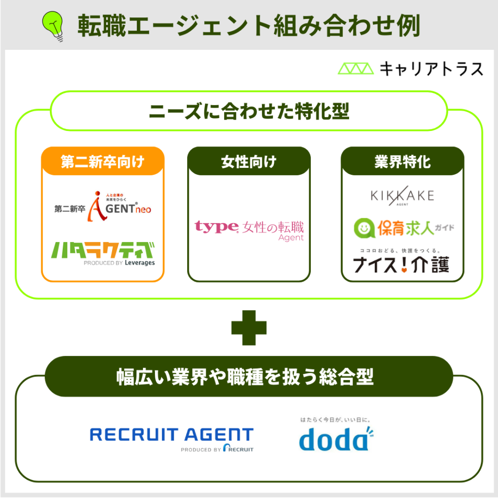 第二新卒におすすめの転職エージェント組み合わせ