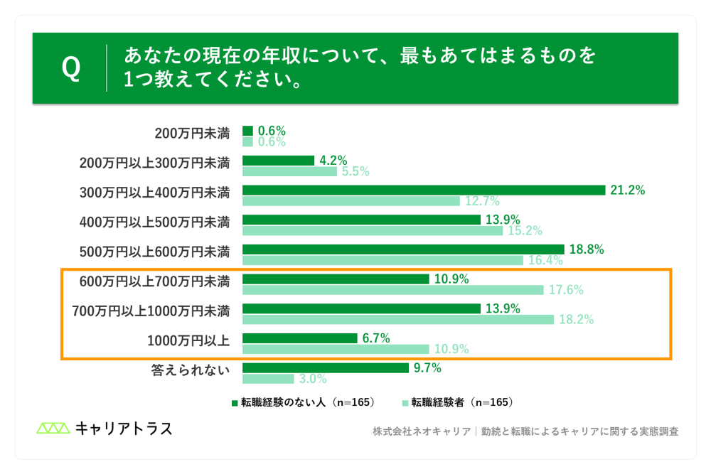現在の年収の図