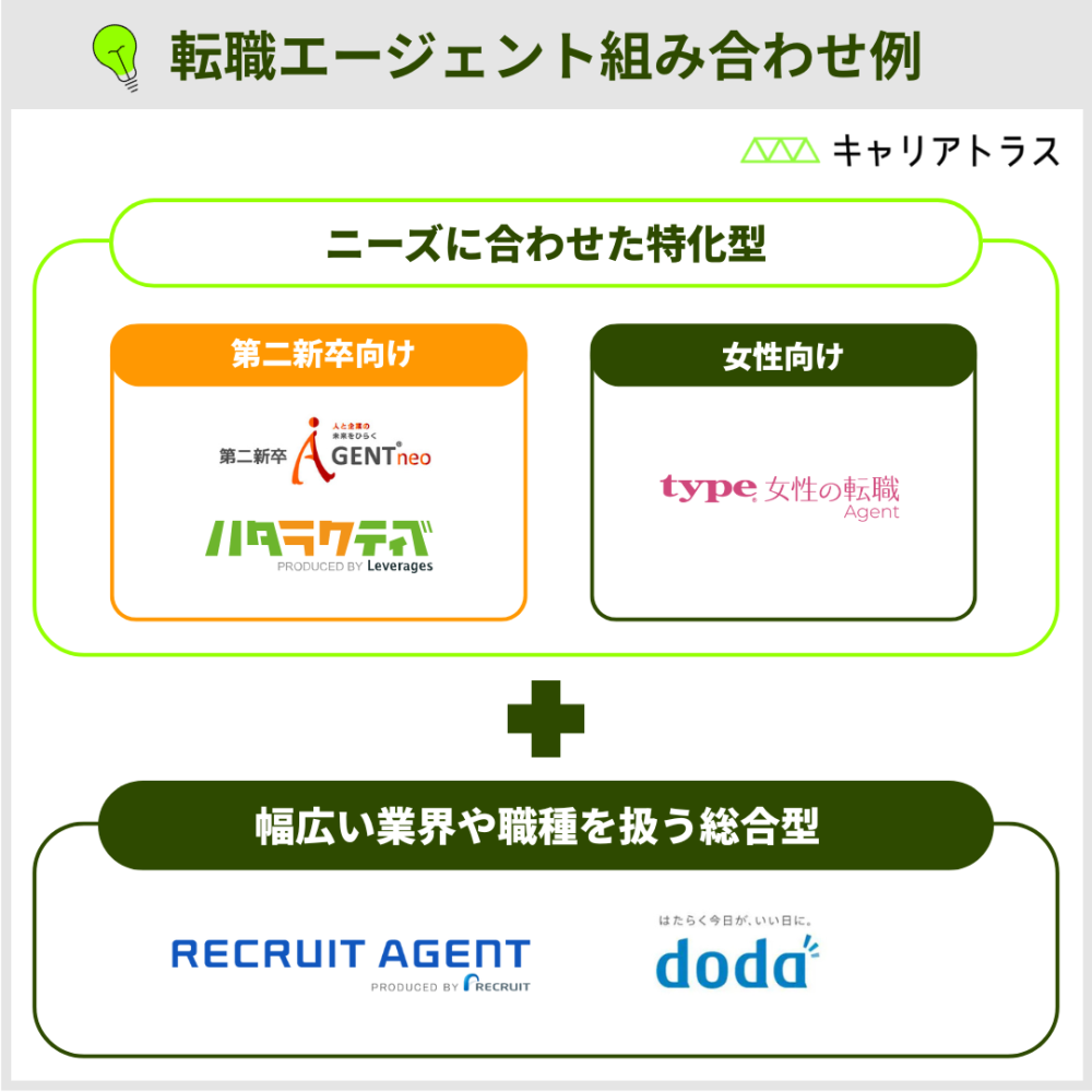 第二新卒におすすめの転職エージェント組み合わせ