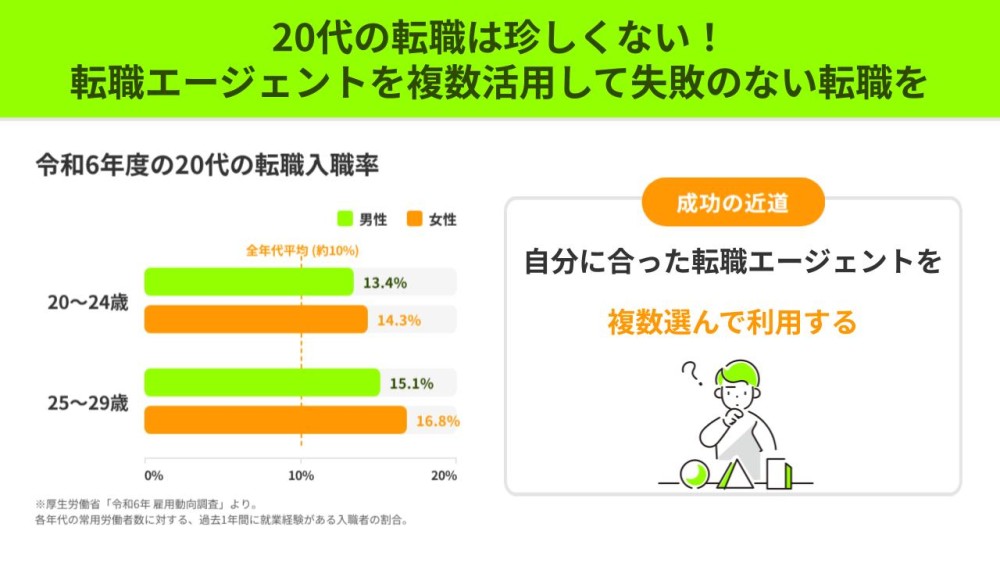 20代の転職は珍しくない！転職エージェントを複数活用して失敗のない転職を