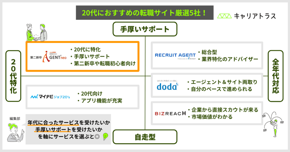 20代におすすめの転職サイト厳選5社をサポート体制と対象の年代の2軸で4象限に配置したカオスマップ