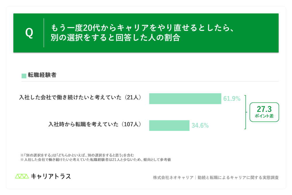 もう一度20代からキャリアをやり直せるとしたら、別の選択をすると回答した人の割合（転職経験者）の図