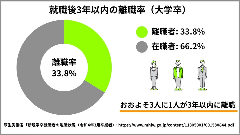 就職後3年以内の離職率は33.8%