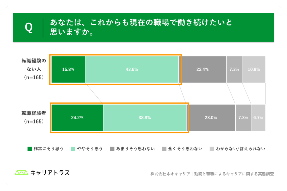 これからも現在の職場で働き続けたいと思うかの図