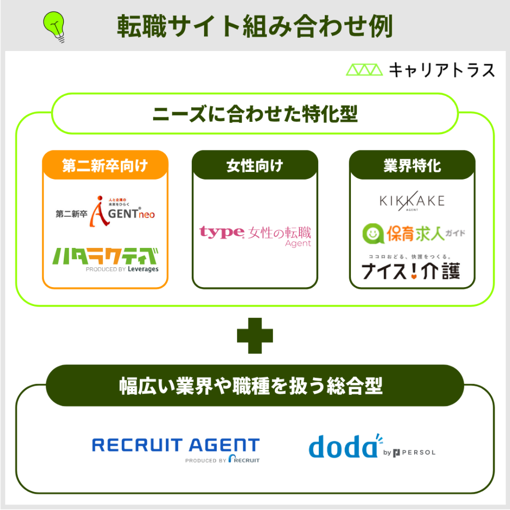 第二新卒におすすめの転職サイト組み合わせ例