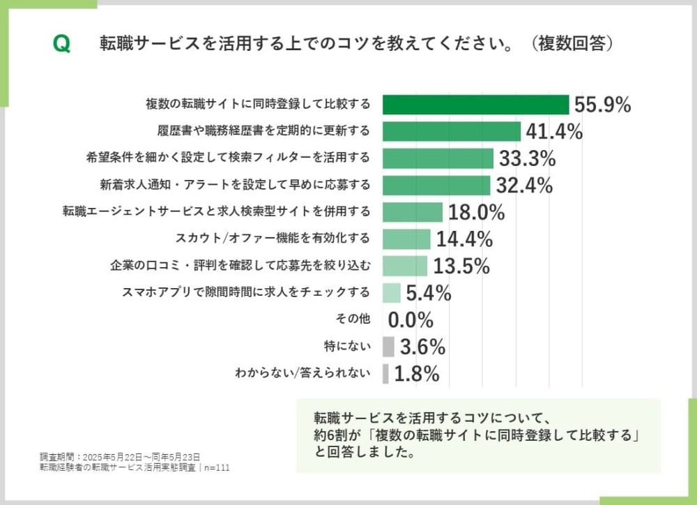 転職サービスを活用する上でのコツを教えてください。（複数回答）のグラフ