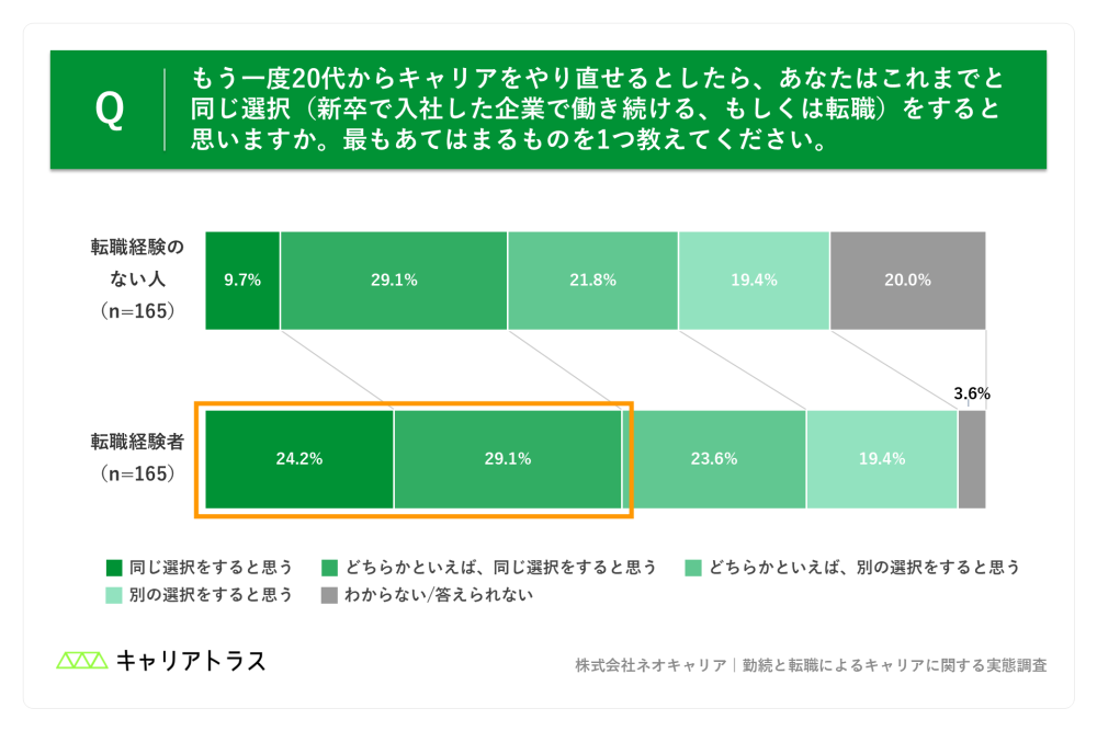 もう一度20代からキャリアをやり直せるとしたら、同じ選択をすると思うかの図