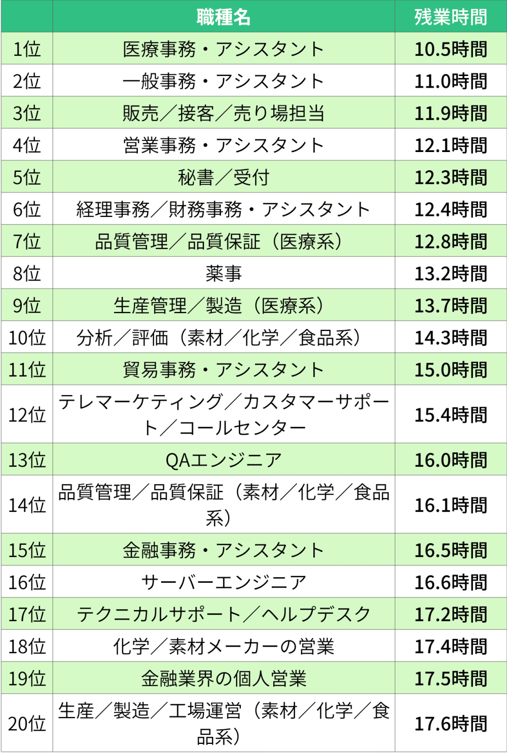 定時で帰れる正社員の仕事ランキングTOP20