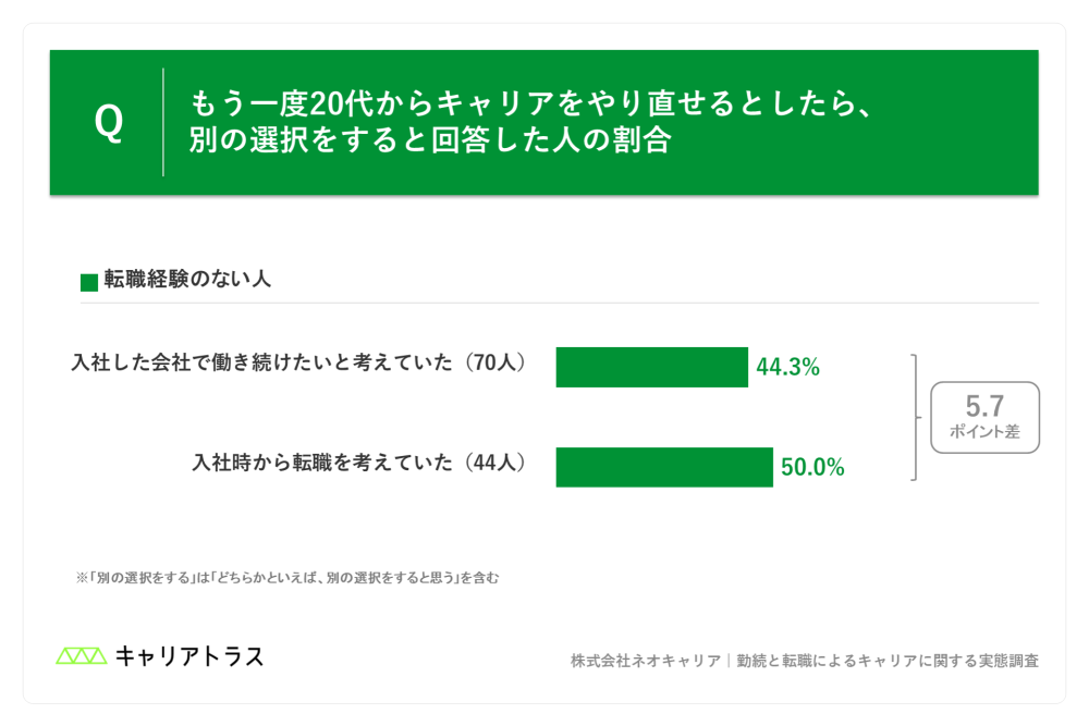 もう一度20代からキャリアをやり直せるとしたら、別の選択をすると回答した人の割合（転職経験のない人）の図