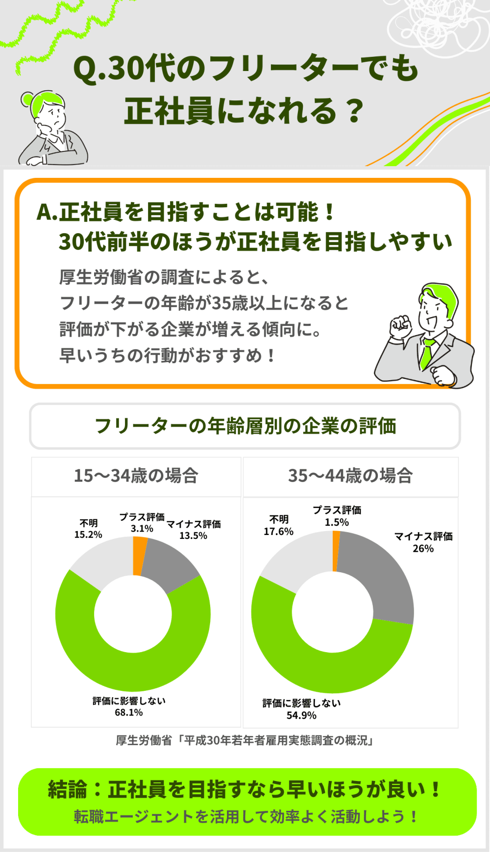 Q.30代のフリーターでも正社員になれる？　A.30代からでも正社員になることは可能。ただし30代前半での行動がおすすめ