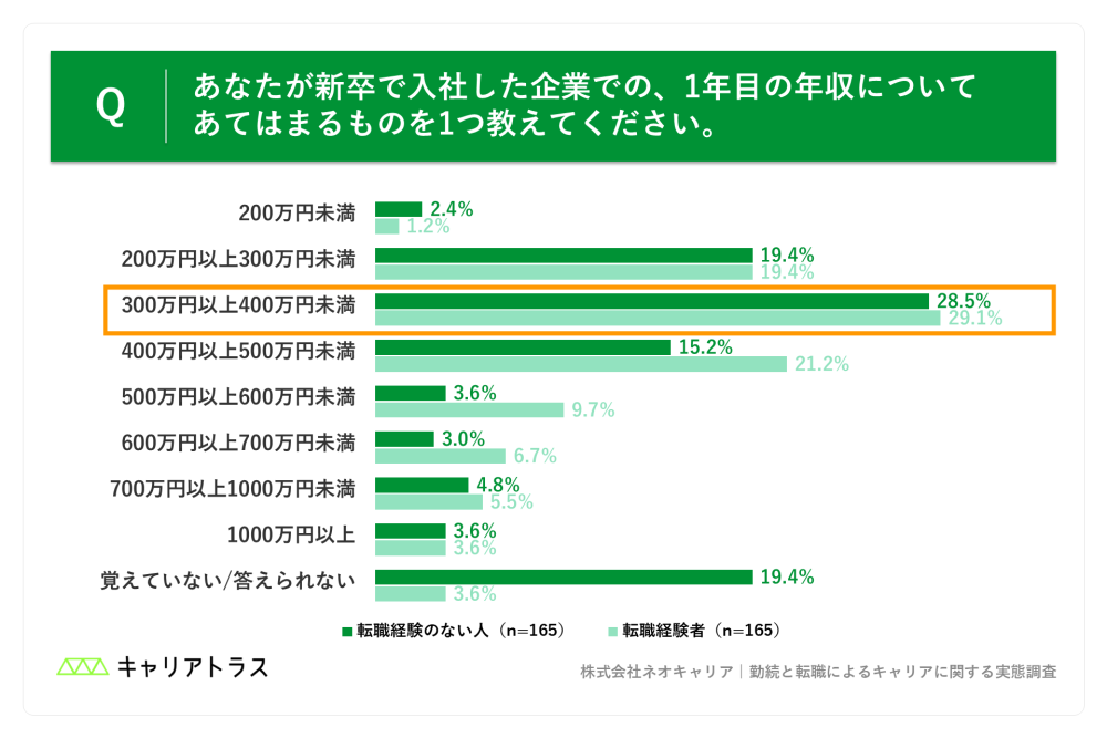 新卒で入社した企業での1年目の年収の図