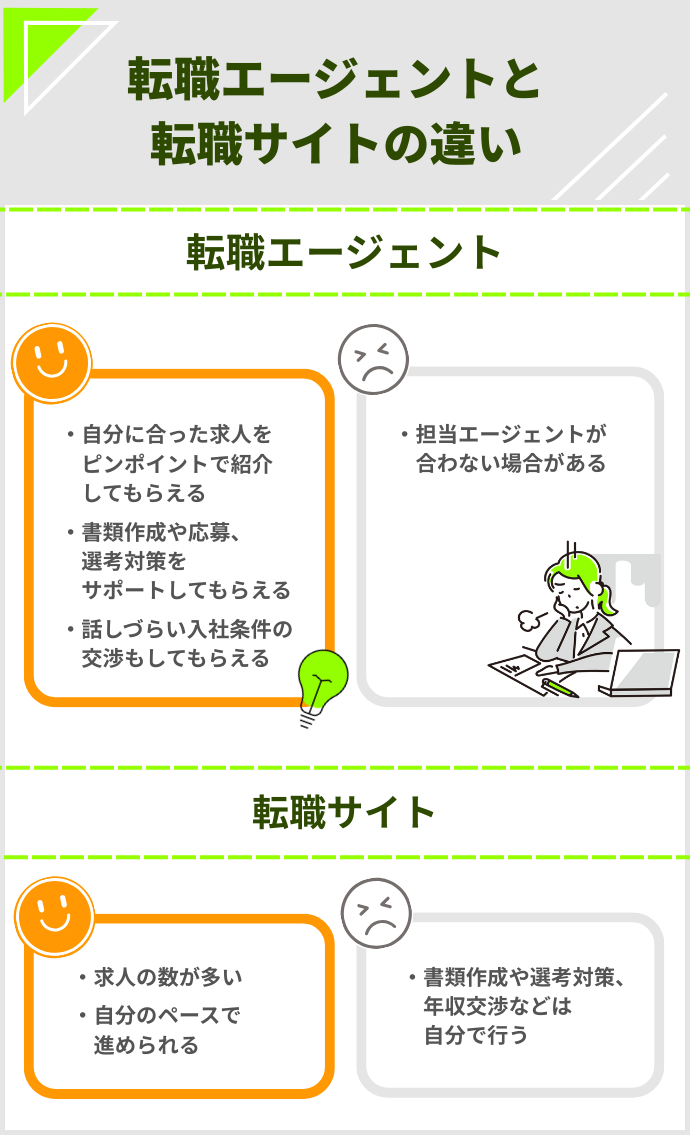 転職エージェントと転職サイトの違い