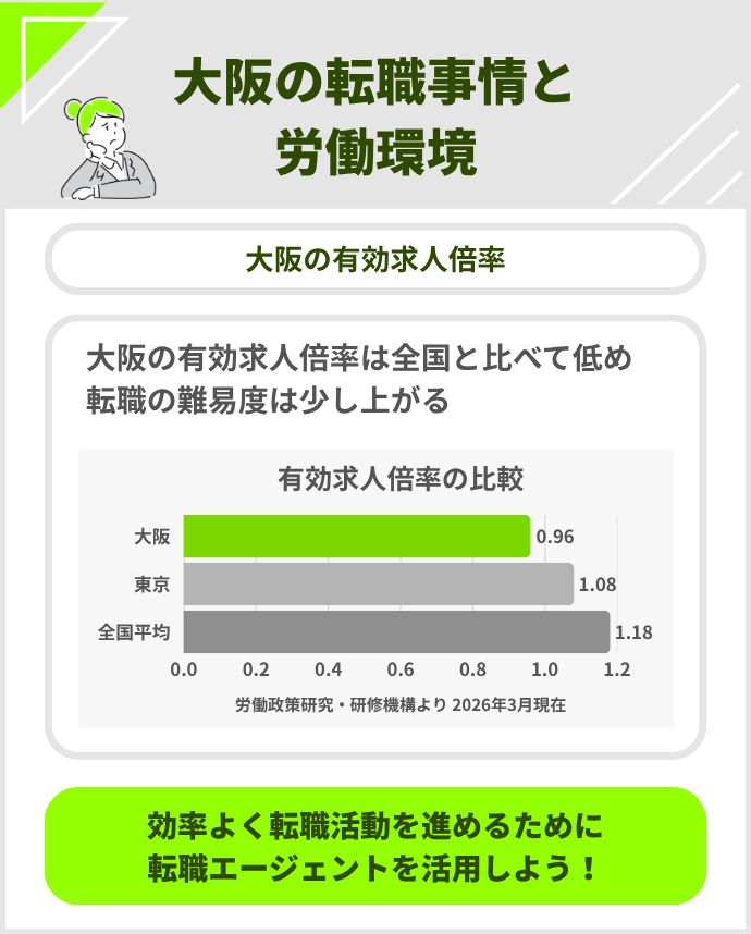 大阪の有効求人倍率は全国平均より低いので、転職エージェントの利用がおすすめ