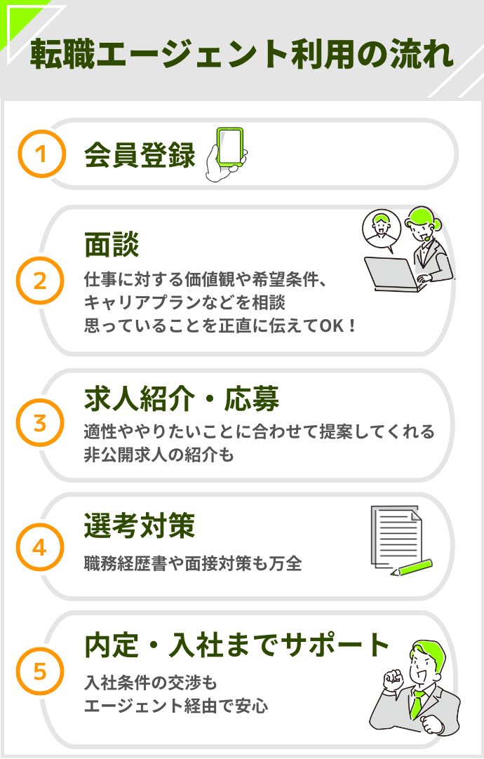 転職エージェント it 転職エージェントの利用の流れ