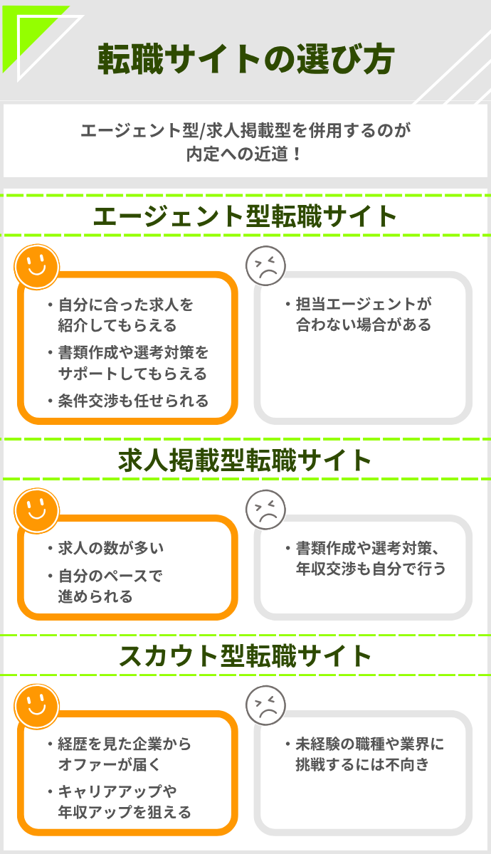 エージェント型転職サイト・求人掲載型転職サイト・スカウト型転職サイトの違いを解説